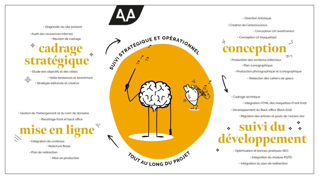 Infographie étapes refonte